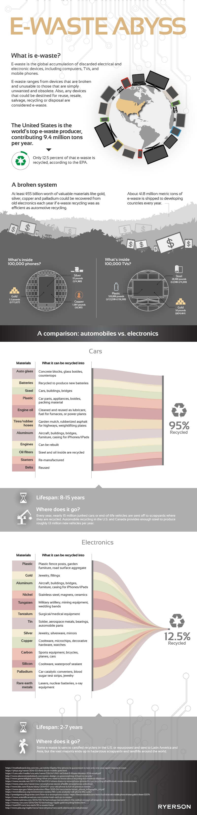 E Waste Abyss